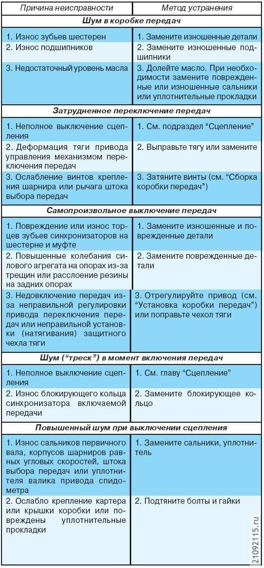 Отказы и неисправности системы питания и их внешние признаки газ 3102