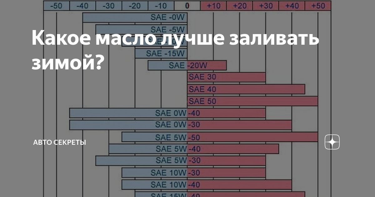 Какое масло лучше заливать в зимнее время. Какое масло лучше заливать зимой.