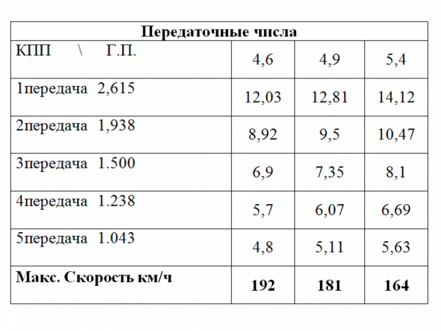 Расчет передаточных чисел коробки передач