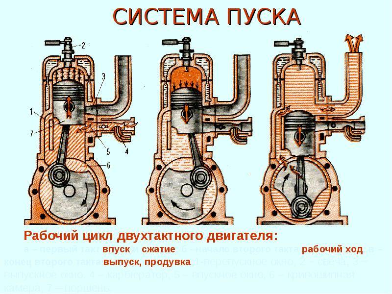 Принцип работы двухтактного и четырехтактного двигателя