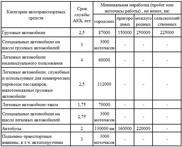 Каков срок службы аккумулятора автомобиля и как его продлить? | auto-gl.ru