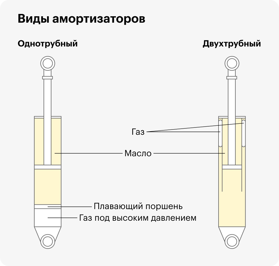 Принципиальные схемы амортизаторов