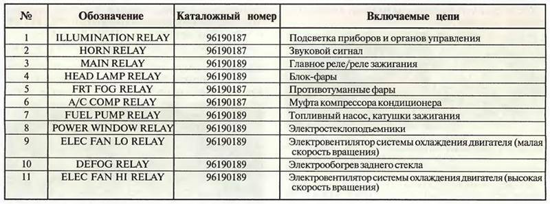 Ошибки лачетти. Предохранитель подсветки приборной панели Шевроле Лачетти. Предохранитель звукового сигнала Лачетти седан. Предохранитель подсветки приборов Шевроле Лачетти. Коды ошибок Шевроле Лачетти.