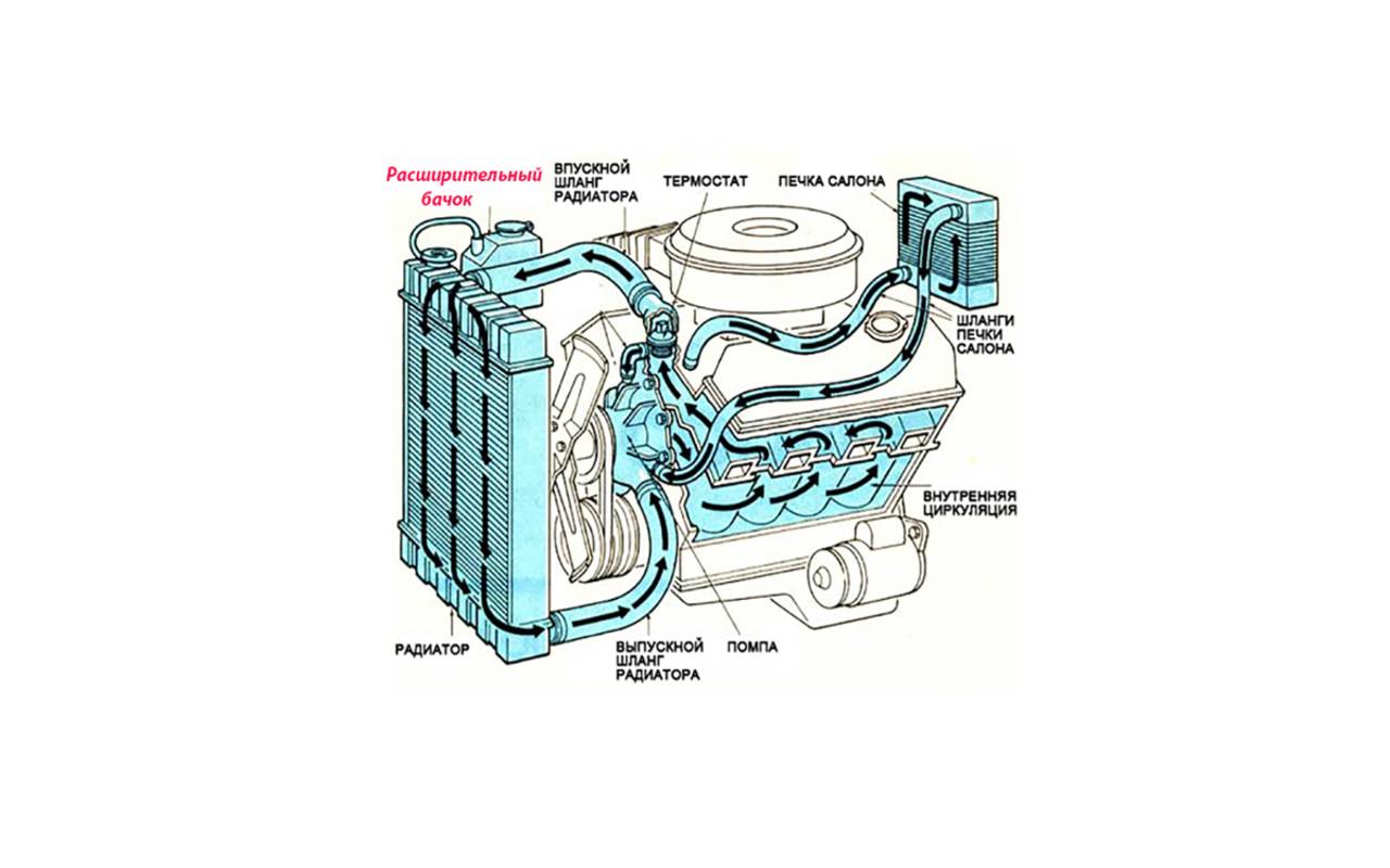 Схема циркуляции охлаждающей жидкости в системе охлаждения