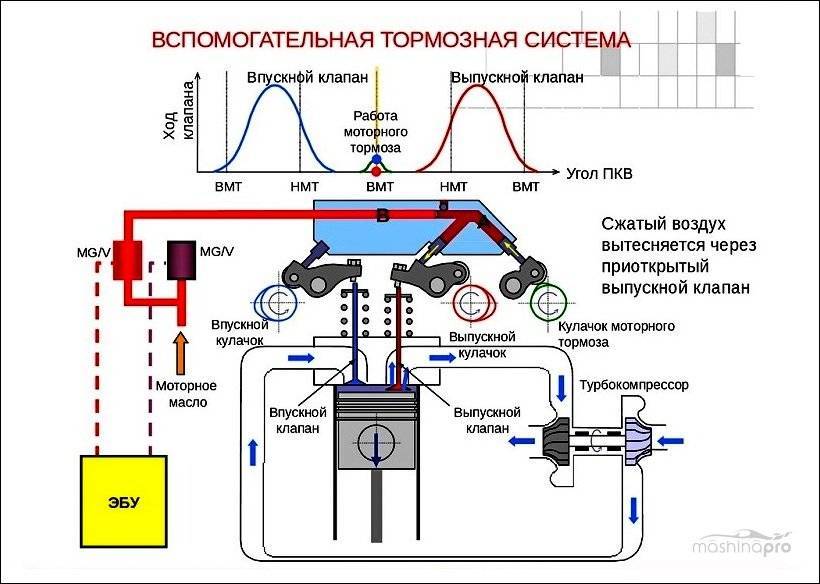 Проект тормозная система