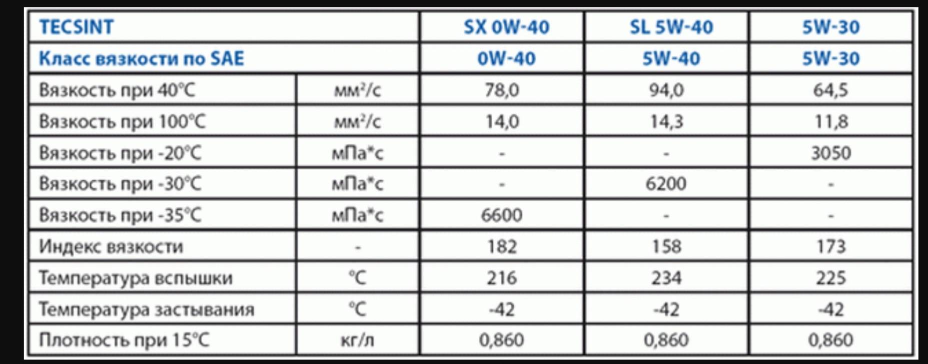 Сравниваем вязкость 5w-30 и 5w-40, находим в чем отличия исходя из тестирований