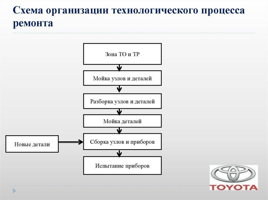 Схема технологического процесса технического обслуживания и ремонта автомобилей