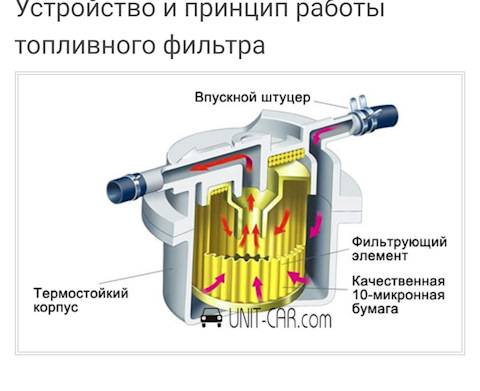 Фильтр тонкой очистки топлива