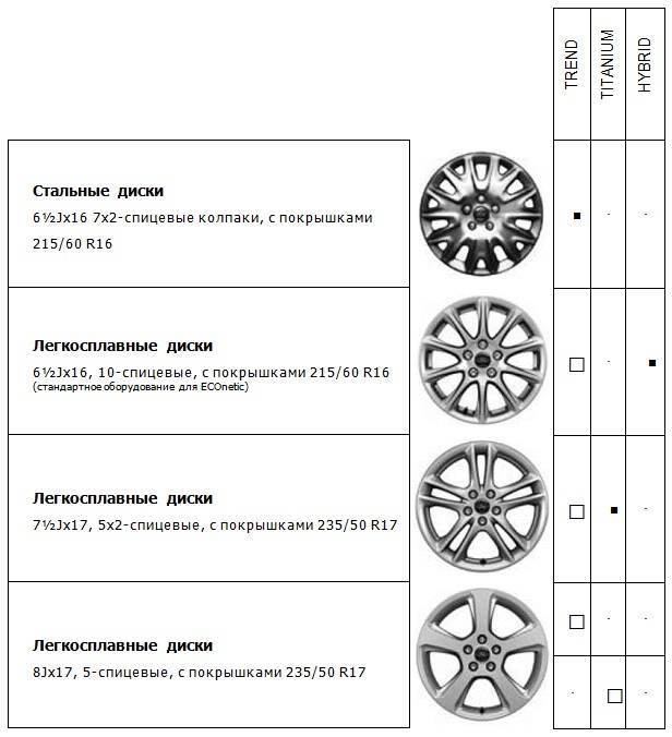 Размер шин и дисков рено каптур: типоразмеры колёс, фото, видео - за рулем