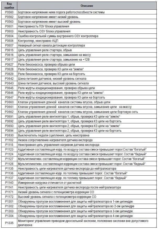 Ошибка 2 3 4 1. Коды ошибок Лада Гранта 8 клапанная. Коды ошибок Лада Калина 1.6 16 клапанов. Коды ошибок Лада Калина 8 клапанная 2007 года. Коды ошибок ВАЗ Калина 8 клапанов.