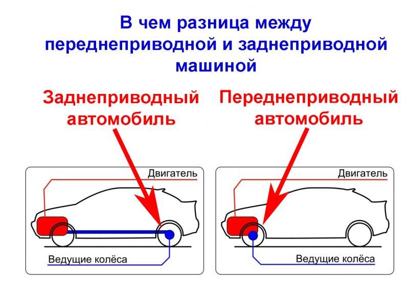 Переднеприводные автомобили – ищем отличия от остальных типов конструкций