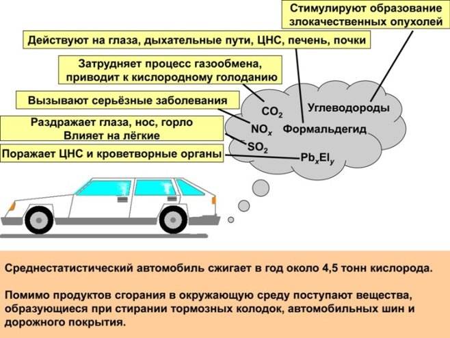 Выхлопные газы автомобилей: состав