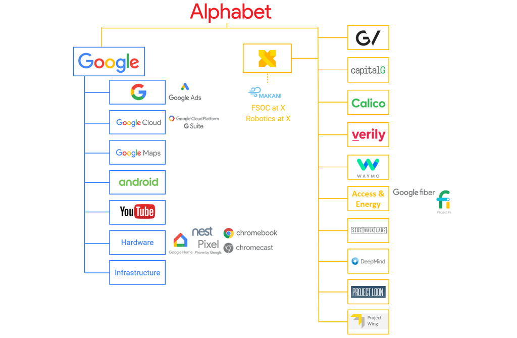 Новые технологии и проекты корпорации google