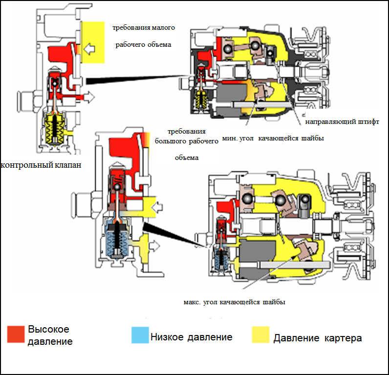Разборка и ремонт компрессора автокондиционера: как проверить, если устройство не включается