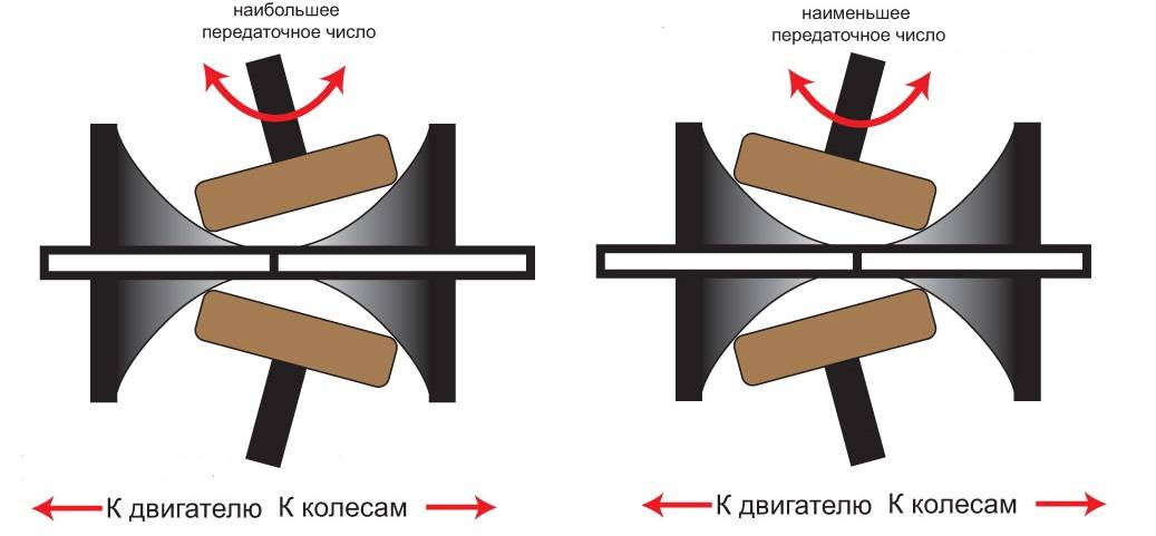 Схема работы вариатора