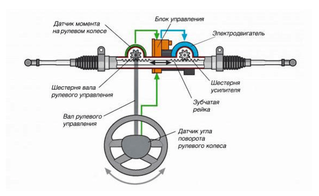 Изменение настройки эур rapid настройка профиля вождения