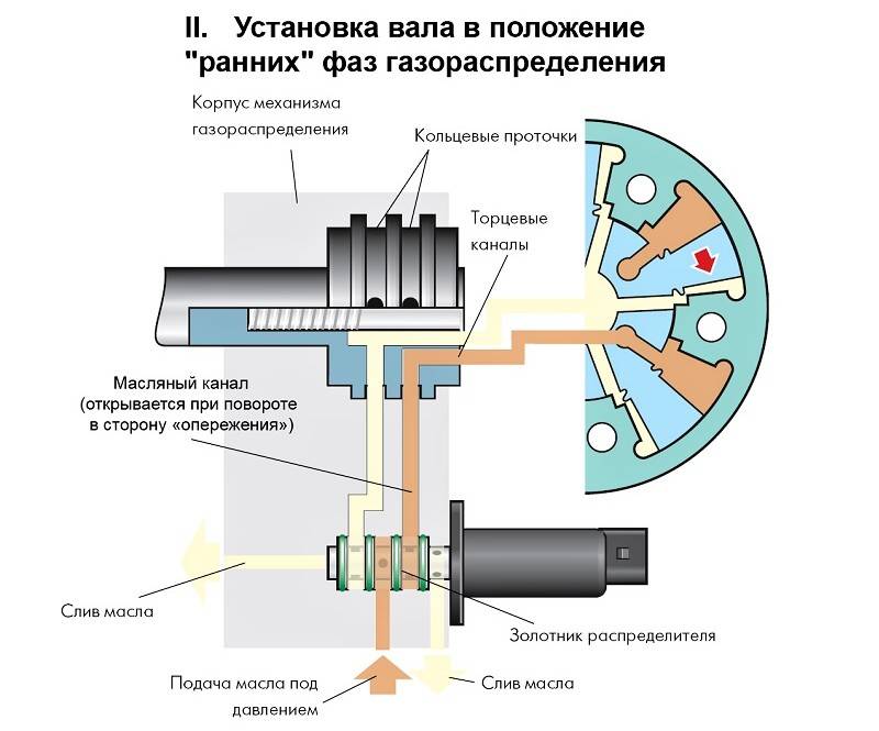 Неисправность фазорегулятора киа сид