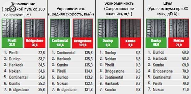 Шумит летняя резина: почему, как устранить неисправность?