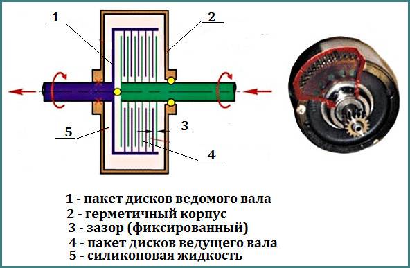 Принцип работы вискомуфты вентилятора охлаждения радиатора и её замена на электровентилятор