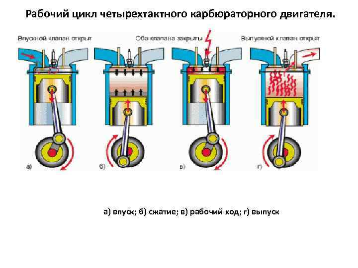 Четырехтактный двигатель от а до я: чем отличается от двухтактного, принцип работы, фазы газораспределения