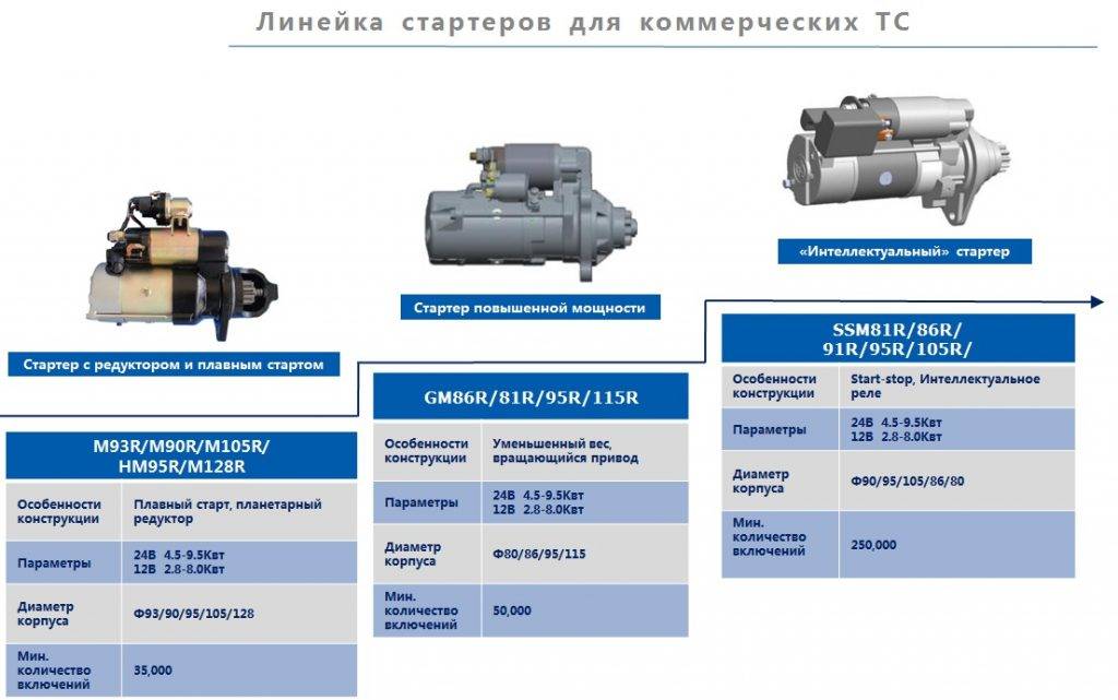 Срок службы стартера автомобиля