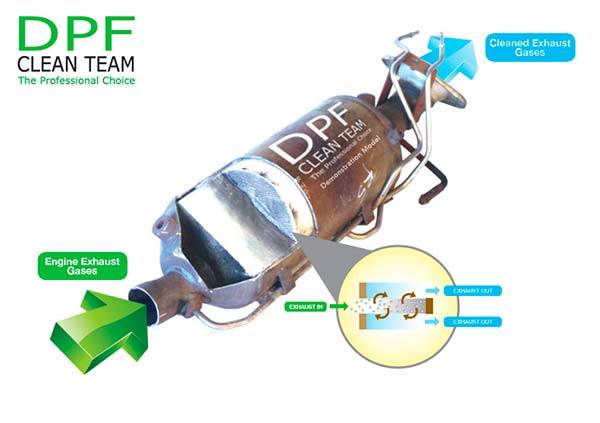 Все про DPF фильтр, устройство и принцип работы, как почистить