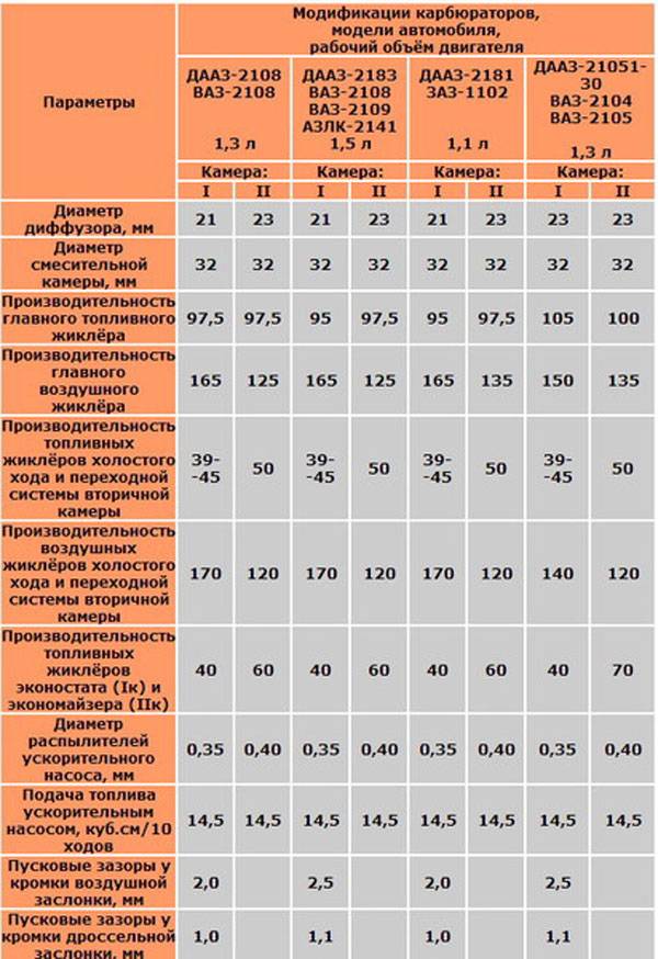 Карбюратор солекс 21083 схема жиклеров