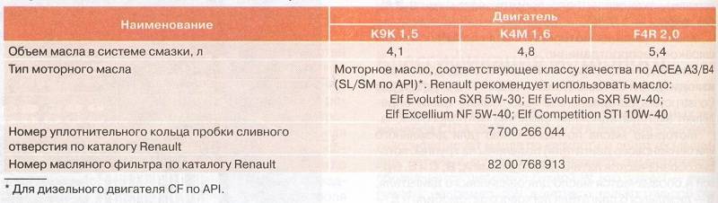 Рено дастер 2.0 сколько масла в двигателе