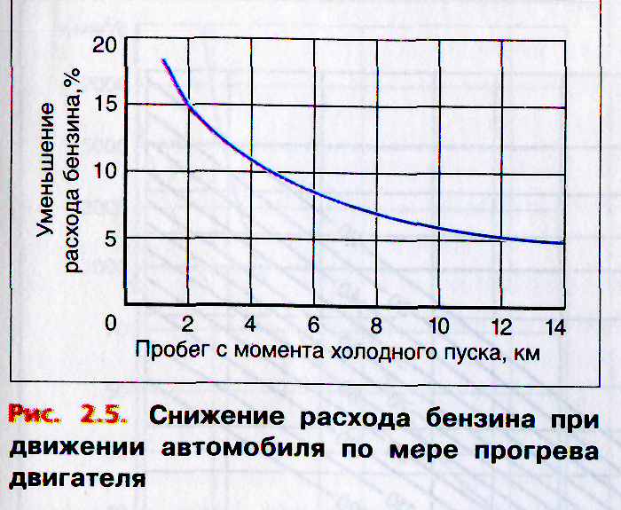 Расход бензина на прогрев двигателя зимой газель