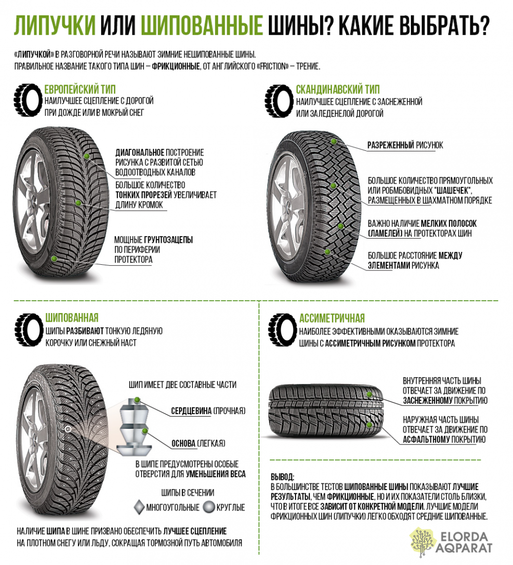Сравнение легковых шин. Зимняя резина шипы или липучка 16. Шипованная резина и липучка. Типы рисунков протектора шин. Шина липучка как отличить.