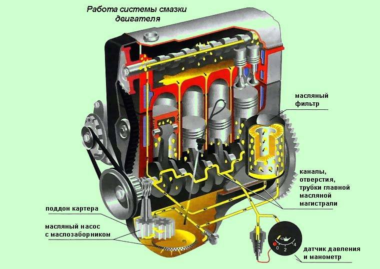 Система смазки двигателя схемы