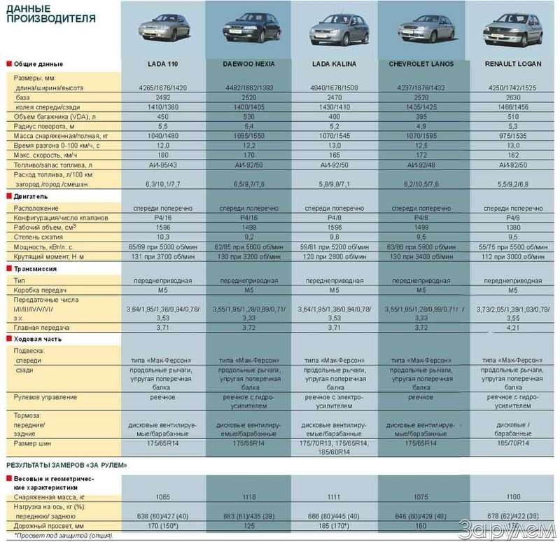 Лучшие бюджетные автомобили с высоким клиренсом 2021 года: рейтинг машин