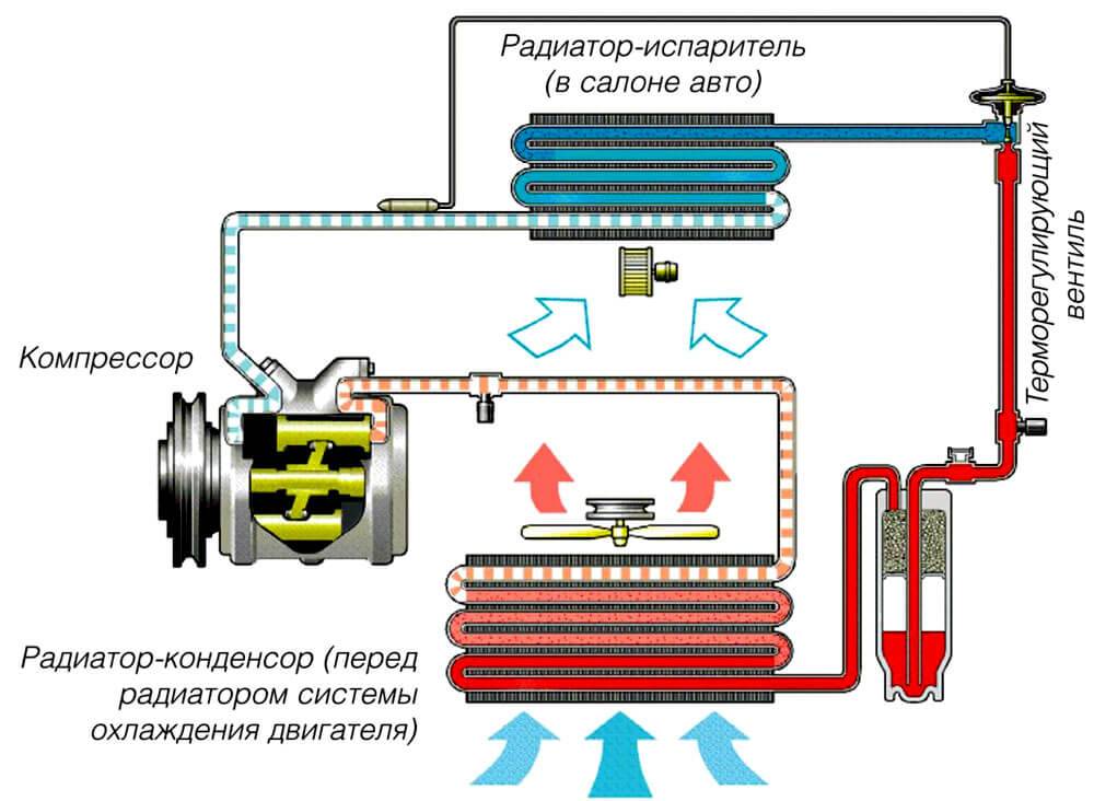 Схема работы кондиционера в автомобиле принцип работы