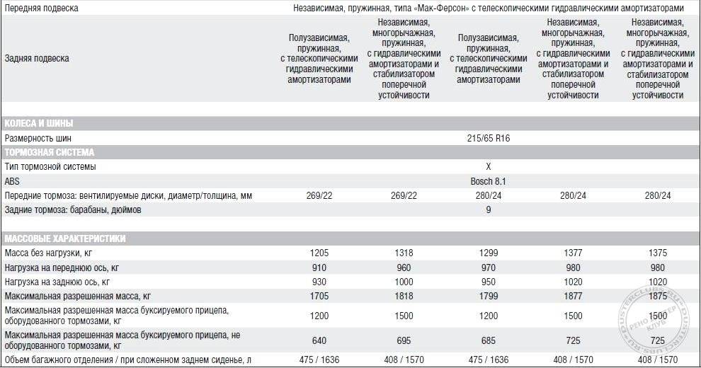 Допустимая нагрузка на заднюю ось ларгус