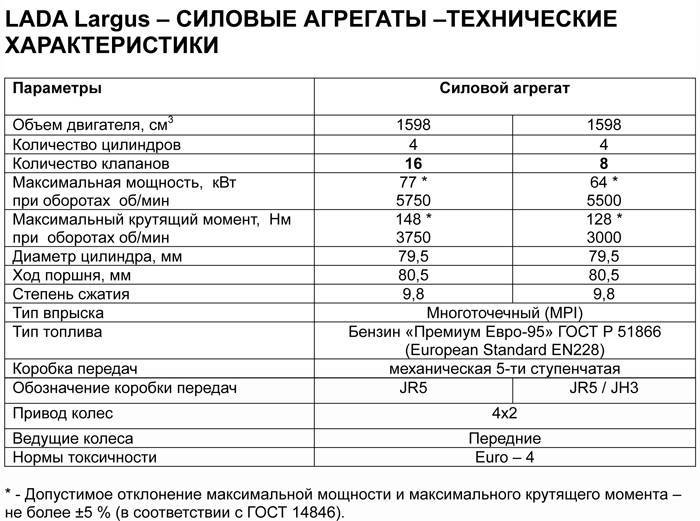 На каком пробеге менять масло в двигателе лада ларгус