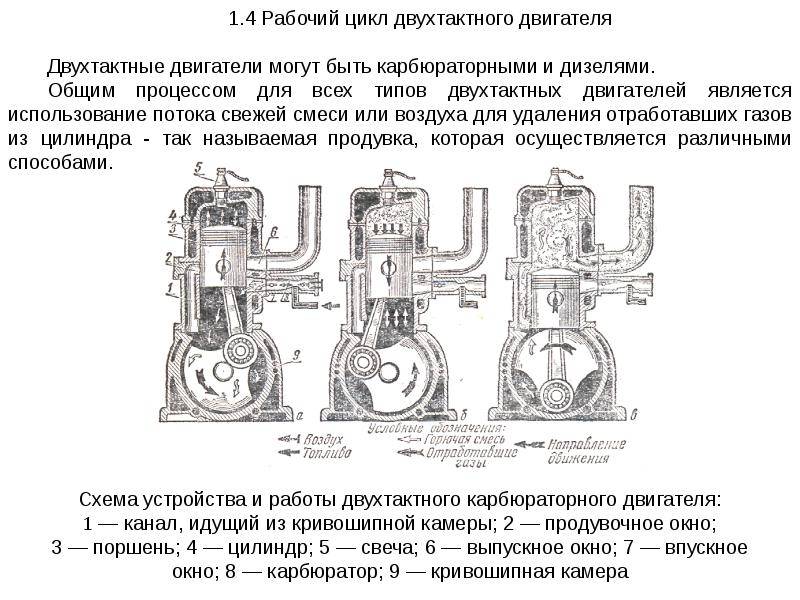 Схема работы дизельного двигателя внутреннего сгорания