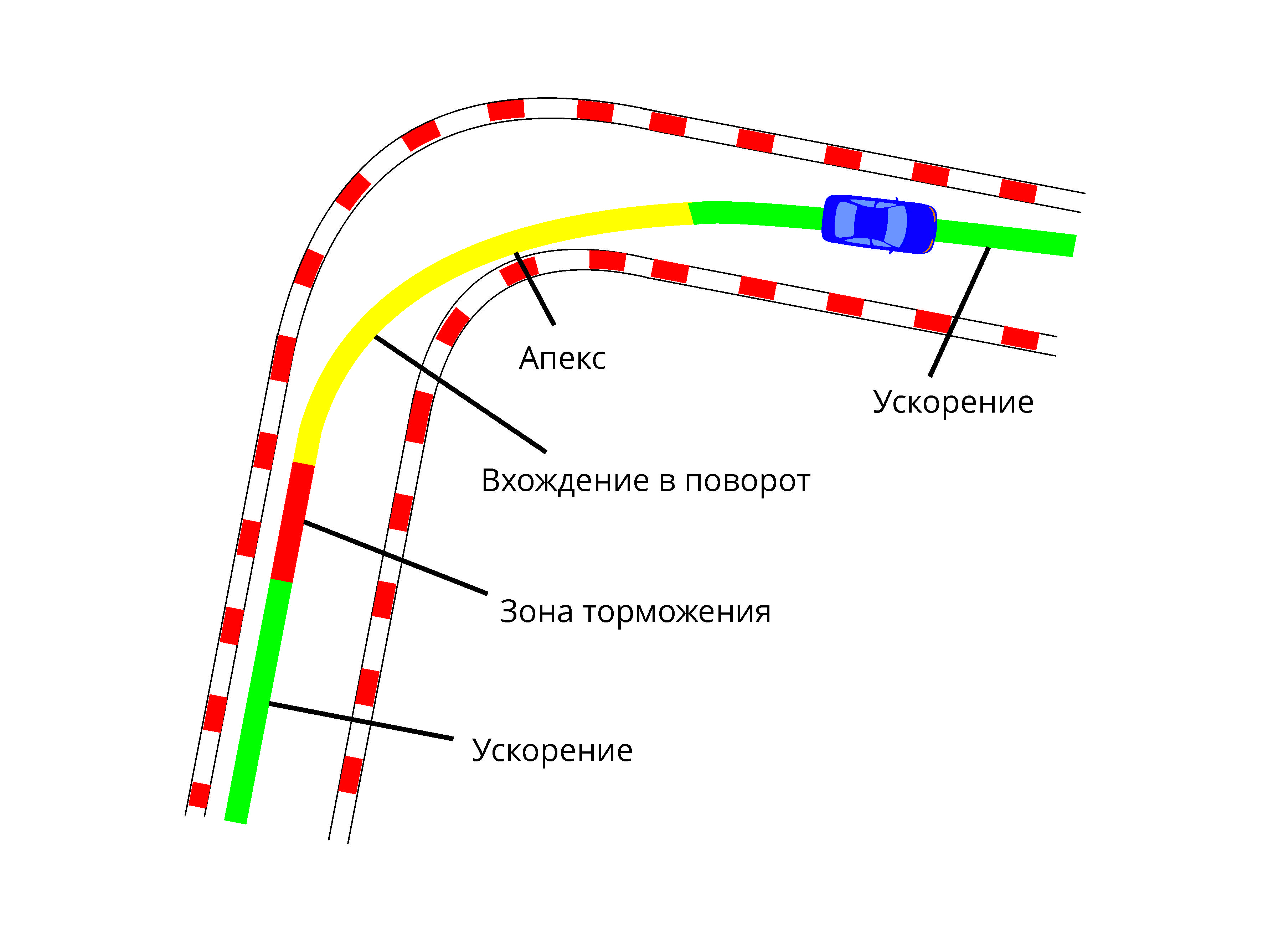 Траектория автомобиля. Апекс поворота в картинге. Правильная Траектория поворота. Правильная траекторию прохождения поворота на автомобиле. Как правильно проходить повороты.