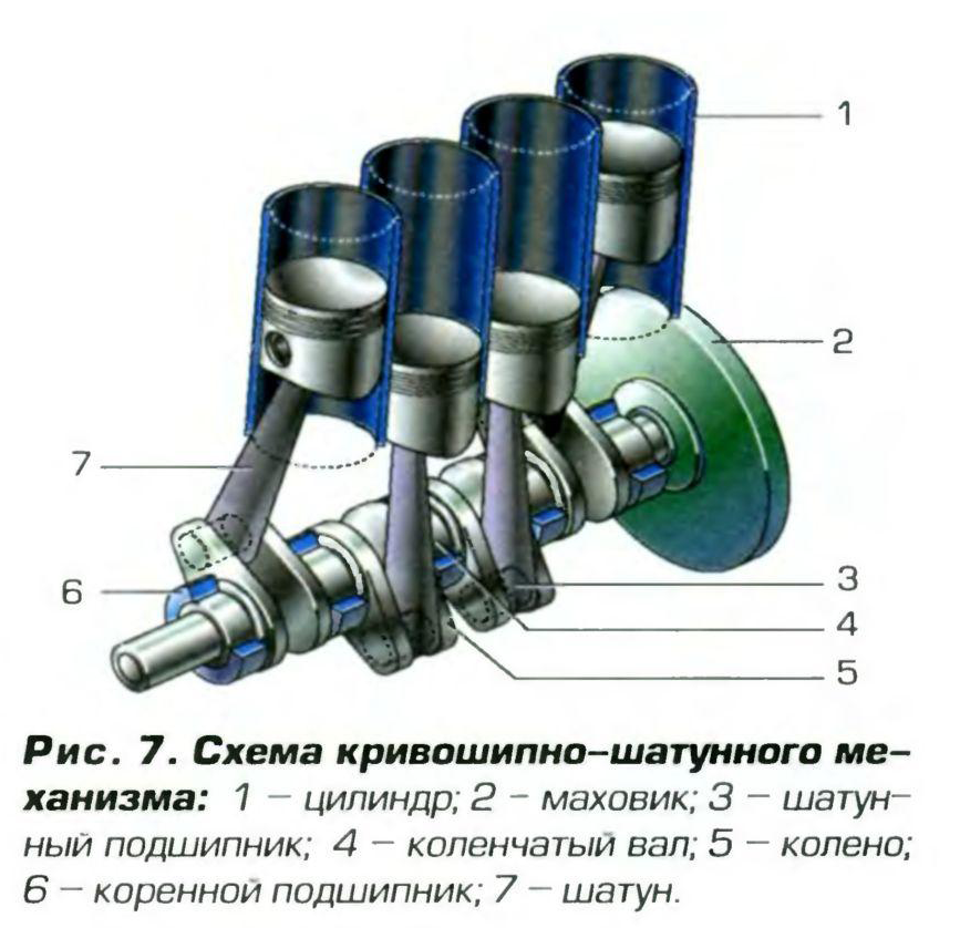 Кривошипно шатунный механизм самая важная система двигателя