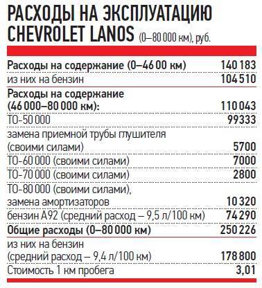 Ланос расход топлива на 100 км причины увеличения | lanosovod.ru