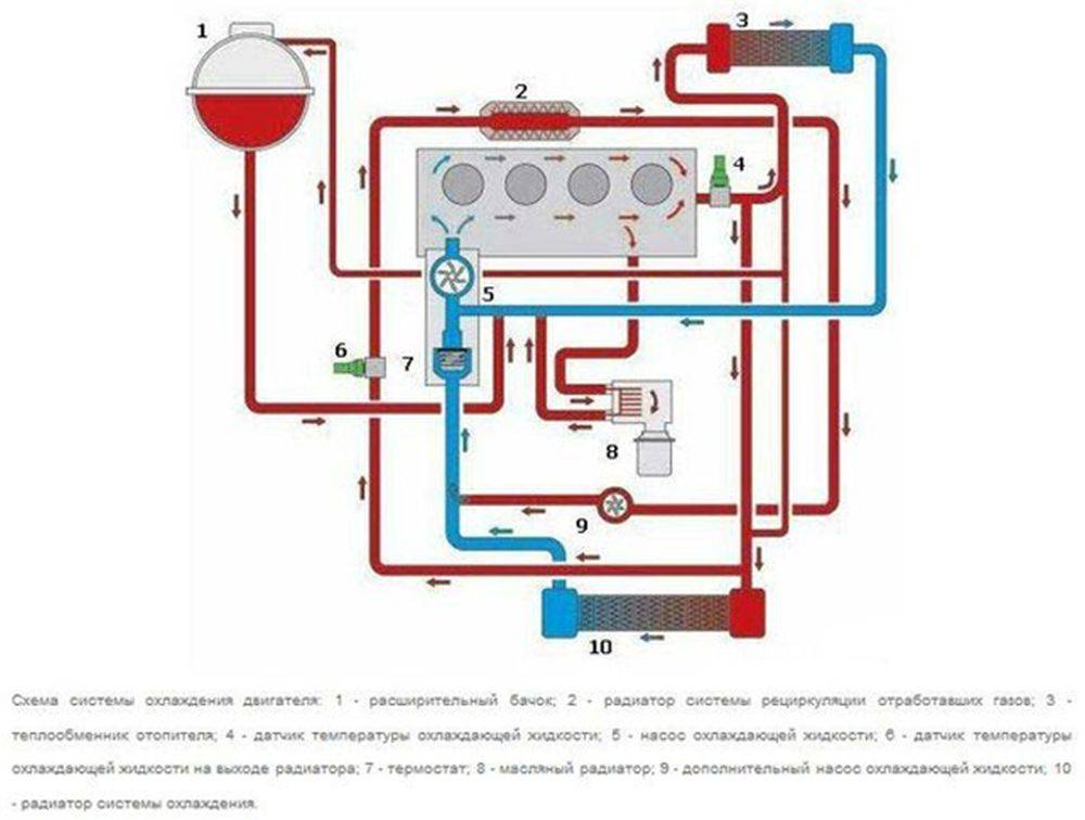 Схема движения антифриза в двигателе
