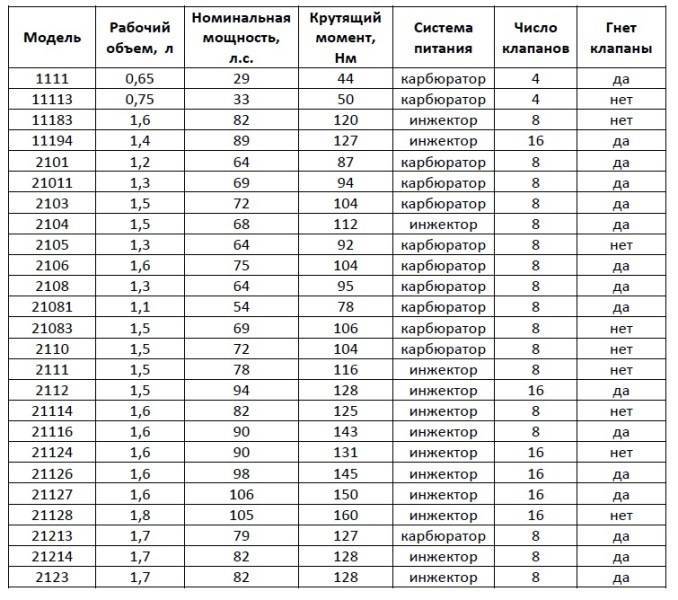 Гнет ли клапана на гранте 16 клапанной 106 л.с