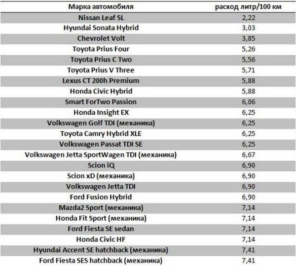 Топ-12 лучших недорогих семиместных семейных автомобилей на 2022 год в рейтинге zuzako