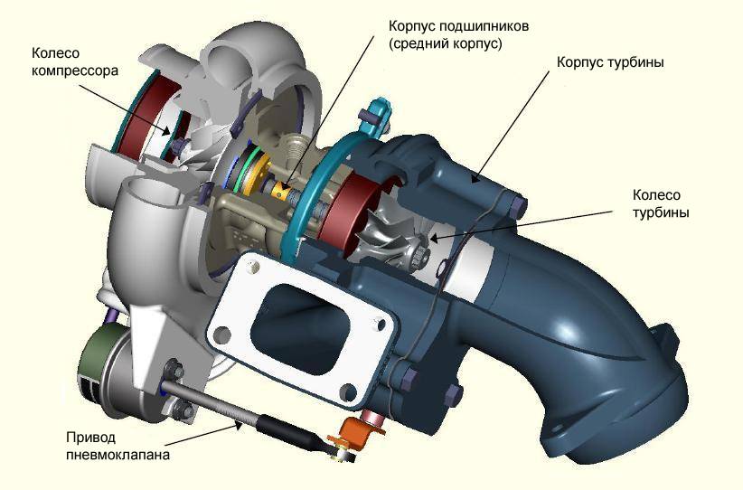 Как определить неисправности турбины бензинового двигателя: основные признаки и причины поломок турбокомпрессора | dorpex.ru