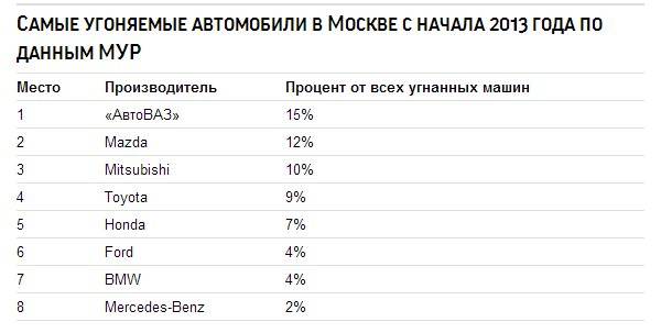 Силовики раскрыли самые угоняемые марки машин и способы их угона: статистика в москве