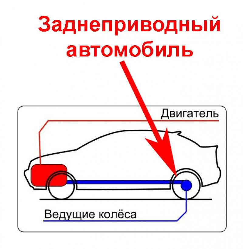Какой привод автомобиля лучше: полный, передний или задний привод?