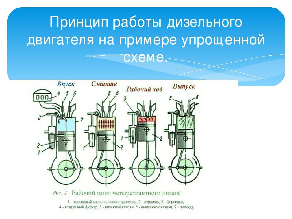 Схема работы дизельного двигателя