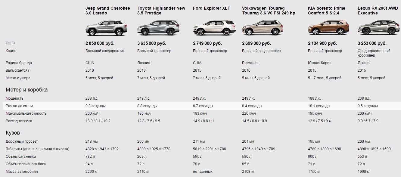 Высокий клиренс автомобилей – таблица сравнения различных моделей + видео » автоноватор