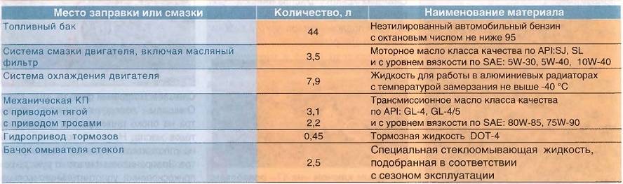 Калина 8 клапанная сколько масла лить в двигатель