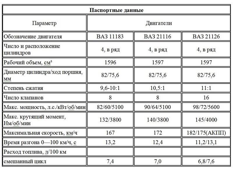 Лада приора (2013+). низкая компрессия в двигателе: причины