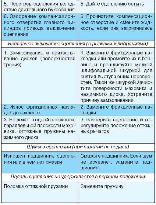 Возможные неисправности сцепления и способы их устранения :: syl.ru